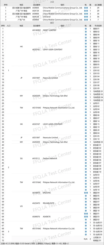 龙猫云 TotoroCloud的线路拓扑图
