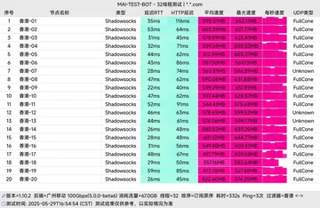星岛梦 StarDream的测速图